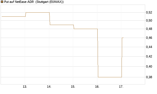 Put auf NetEase ADR [J.P. Morgan Structured Products B.V.] Chart