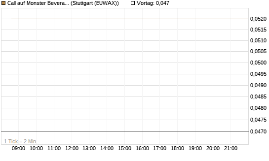 Call auf Monster Beverage [J.P. Morgan Structured Products B.V.] Chart