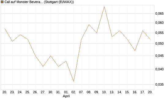 Call auf Monster Beverage [J.P. Morgan Structured Products B.V.] Chart