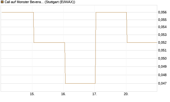 Call auf Monster Beverage [J.P. Morgan Structured Products B.V.] Chart