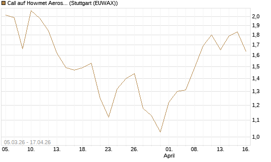 Call auf Howmet Aerospace [J.P. Morgan Structured Products B.V.] Chart
