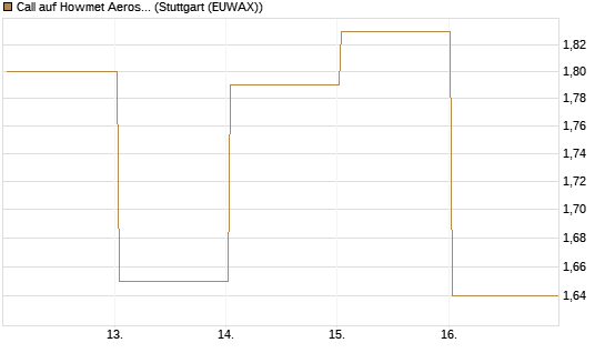 Call auf Howmet Aerospace [J.P. Morgan Structured Products B.V.] Chart