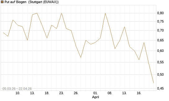 Put auf Biogen [J.P. Morgan Structured Products B.V.] Chart