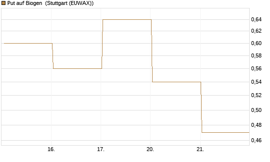 Put auf Biogen [J.P. Morgan Structured Products B.V.] Chart