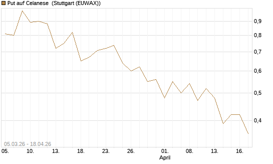 Put auf Celanese [J.P. Morgan Structured Products B.V.] Chart