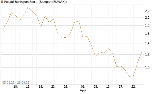 Put auf Burlington Stores [J.P. Morgan Structured Products B.V.] Chart