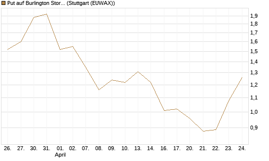 Put auf Burlington Stores [J.P. Morgan Structured Products B.V.] Chart