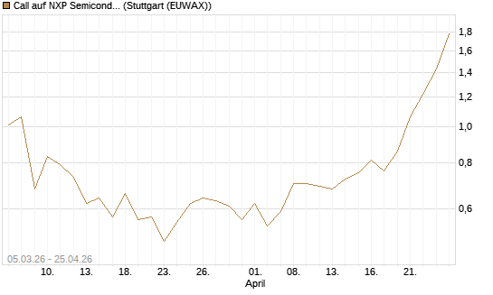 Call auf NXP Semiconductors N.V. [J.P. Morgan Structured Products B.V.] Chart