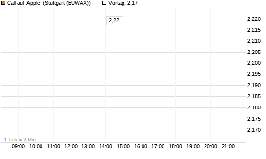 Call auf Apple [J.P. Morgan Structured Products B.V.] Chart