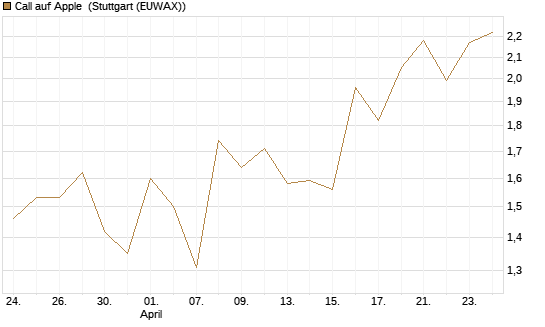 Call auf Apple [J.P. Morgan Structured Products B.V.] Chart