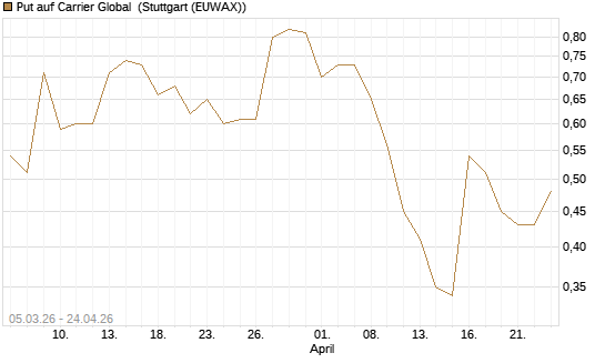 Put auf Carrier Global [J.P. Morgan Structured Products B.V.] Chart