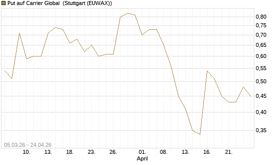 Put auf Carrier Global [J.P. Morgan Structured Products B.V.] Chart