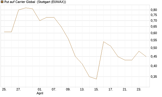 Put auf Carrier Global [J.P. Morgan Structured Products B.V.] Chart