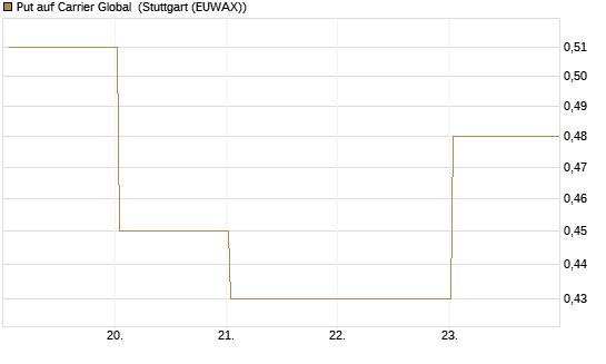 Put auf Carrier Global [J.P. Morgan Structured Products B.V.] Chart
