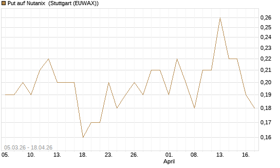 Put auf Nutanix [J.P. Morgan Structured Products B.V.] Chart
