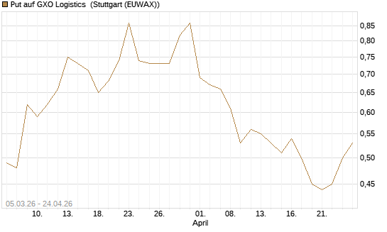Put auf GXO Logistics [J.P. Morgan Structured Products B.V.] Chart