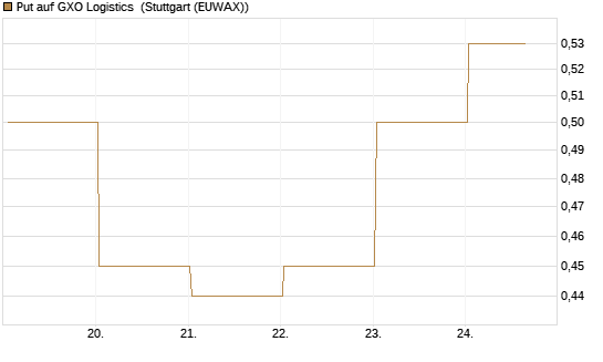 Put auf GXO Logistics [J.P. Morgan Structured Products B.V.] Chart