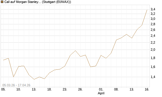 Call auf Morgan Stanley Bank [J.P. Morgan Structured Products B.V.] Chart