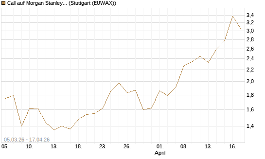Call auf Morgan Stanley Bank [J.P. Morgan Structured Products B.V.] Chart