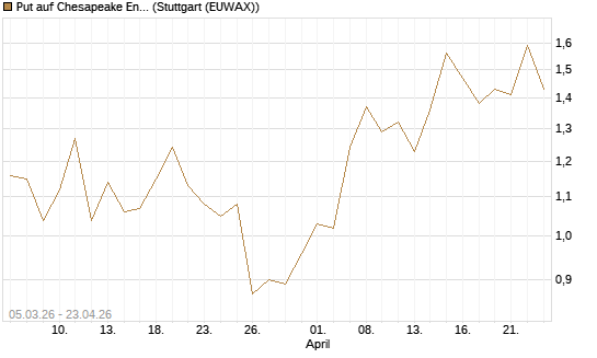 Put auf Chesapeake Energy [J.P. Morgan Structured Products B.V.] Chart