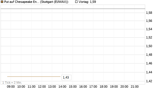 Put auf Chesapeake Energy [J.P. Morgan Structured Products B.V.] Chart