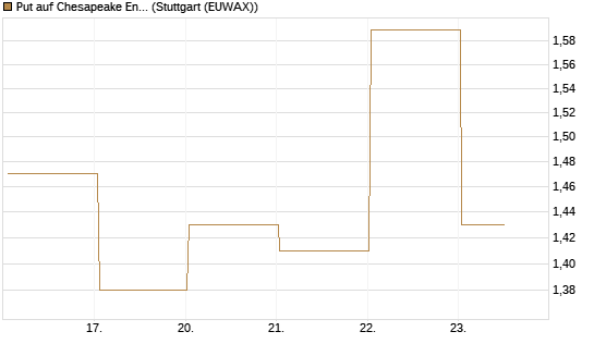 Put auf Chesapeake Energy [J.P. Morgan Structured Products B.V.] Chart
