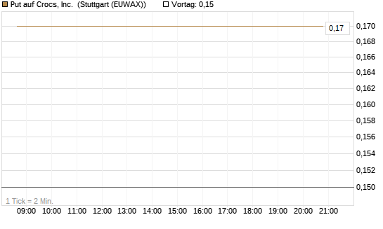 Put auf Crocs, Inc. [J.P. Morgan Structured Products B.V.] Chart