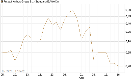 Put auf Airbus Group SE [J.P. Morgan Structured Products B.V.] Chart