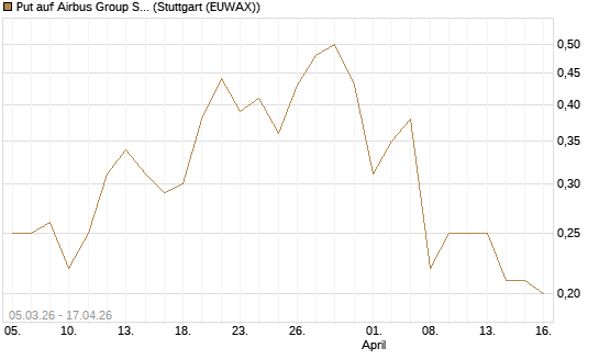 Put auf Airbus Group SE [J.P. Morgan Structured Products B.V.] Chart