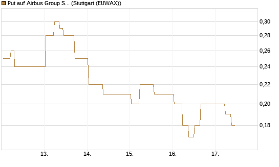 Put auf Airbus Group SE [J.P. Morgan Structured Products B.V.] Chart