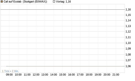 Call auf Ecolab [J.P. Morgan Structured Products B.V.] Chart