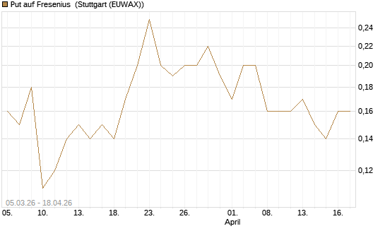 Put auf Fresenius [J.P. Morgan Structured Products B.V.] Chart