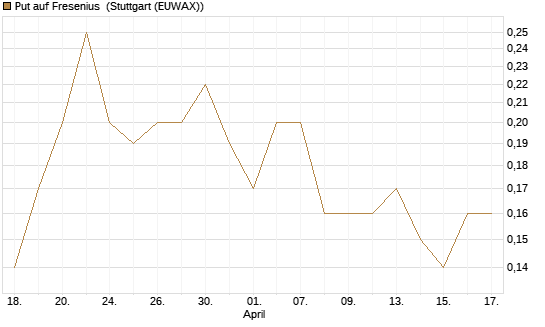 Put auf Fresenius [J.P. Morgan Structured Products B.V.] Chart