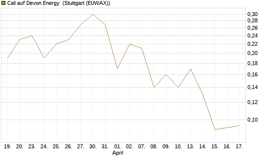 Call auf Devon Energy [J.P. Morgan Structured Products B.V.] Chart