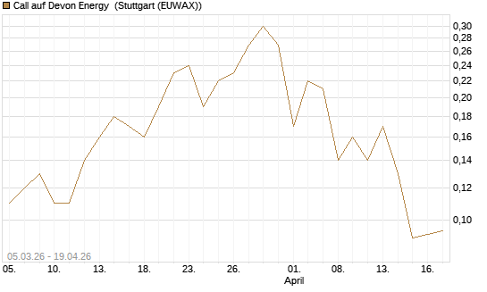 Call auf Devon Energy [J.P. Morgan Structured Products B.V.] Chart