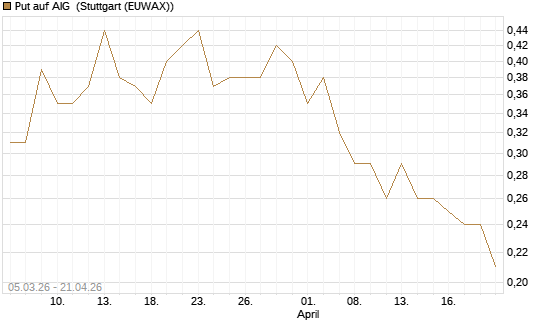 Put auf AIG [J.P. Morgan Structured Products B.V.] Chart