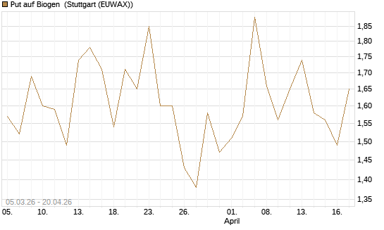 Put auf Biogen [J.P. Morgan Structured Products B.V.] Chart