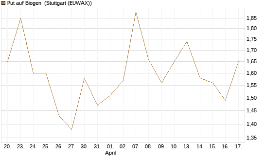 Put auf Biogen [J.P. Morgan Structured Products B.V.] Chart