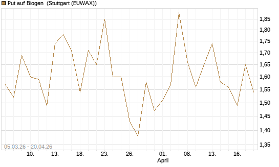 Put auf Biogen [J.P. Morgan Structured Products B.V.] Chart