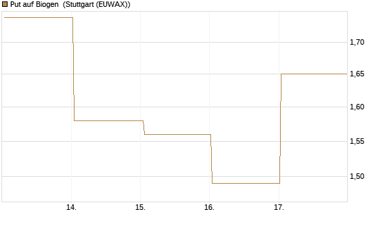 Put auf Biogen [J.P. Morgan Structured Products B.V.] Chart