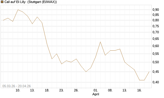 Call auf Eli Lilly [J.P. Morgan Structured Products B.V.] Chart