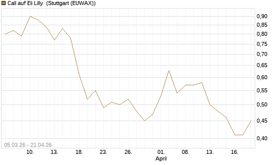 Call auf Eli Lilly [J.P. Morgan Structured Products B.V.] Chart