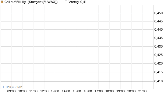 Call auf Eli Lilly [J.P. Morgan Structured Products B.V.] Chart