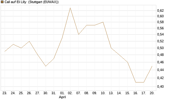 Call auf Eli Lilly [J.P. Morgan Structured Products B.V.] Chart