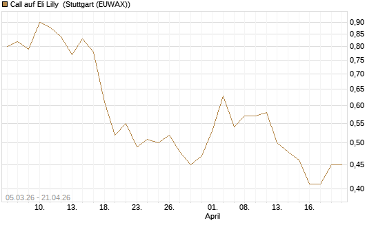 Call auf Eli Lilly [J.P. Morgan Structured Products B.V.] Chart
