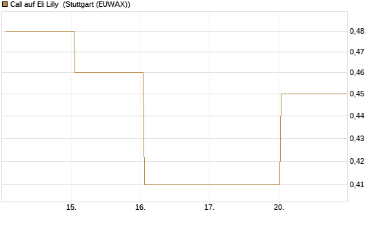 Call auf Eli Lilly [J.P. Morgan Structured Products B.V.] Chart