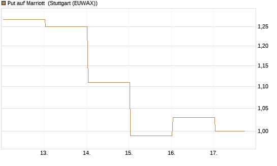 Put auf Marriott [J.P. Morgan Structured Products B.V.] Chart