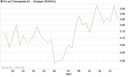 Put auf Chesapeake Energy [J.P. Morgan Structured Products B.V.] Chart