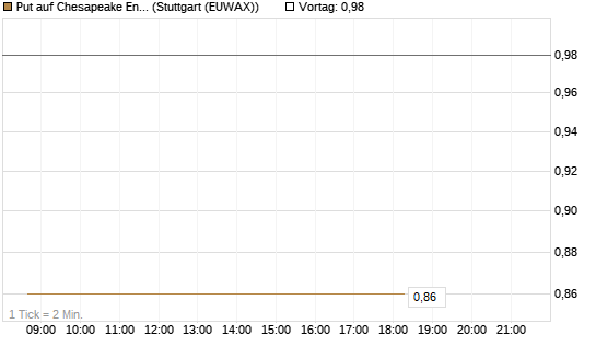 Put auf Chesapeake Energy [J.P. Morgan Structured Products B.V.] Chart