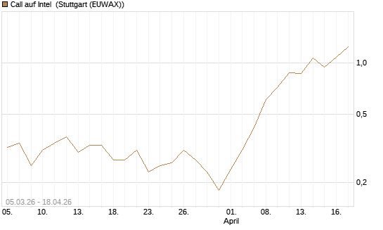 Call auf Intel [J.P. Morgan Structured Products B.V.] Chart